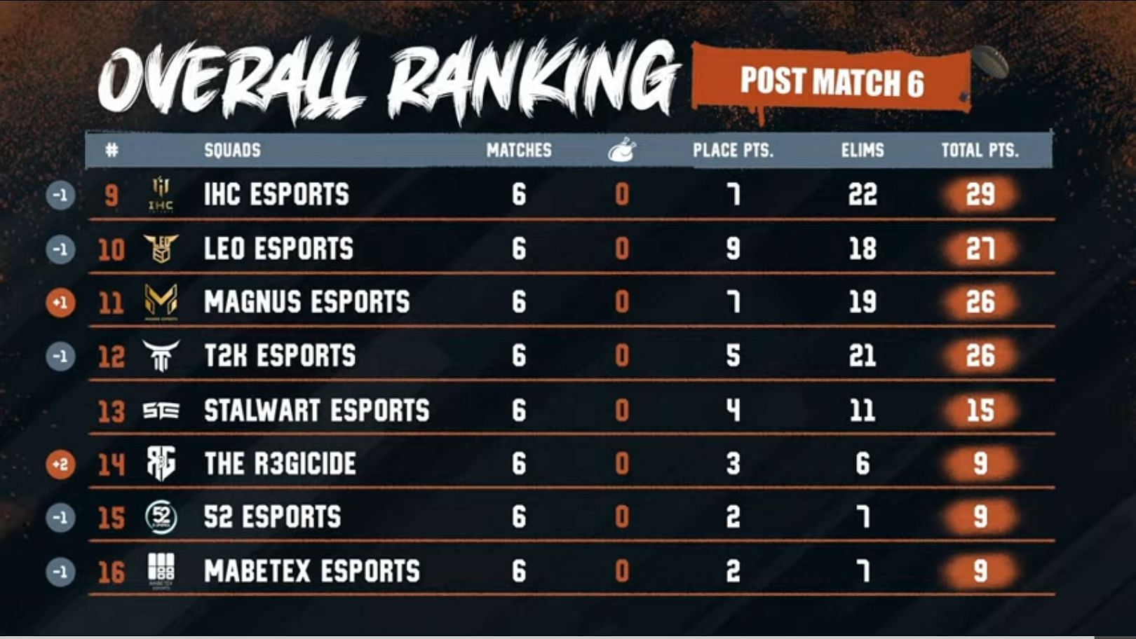 Day 1 overall standings of PMPL SA Championship Finals (Image via PUBG Mobile)